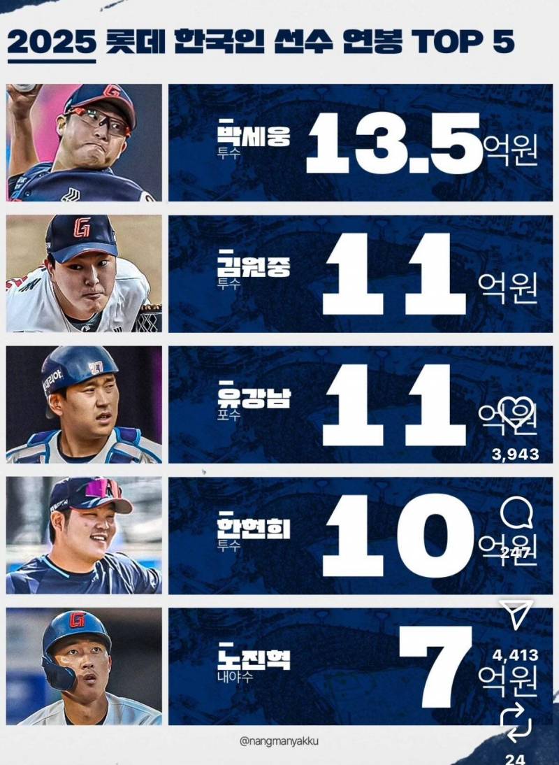 [잡담] 올해 우리팀 연봉 탑5 | 인스티즈