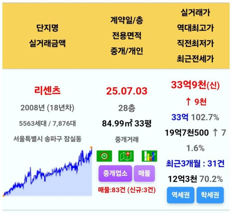 잠실 역세권 집주인들의 포근한 주말 | 인스티즈