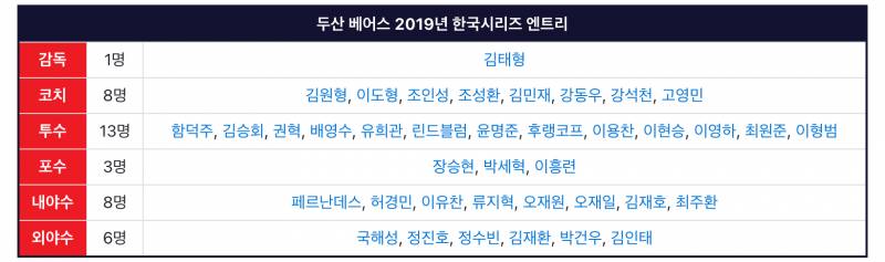 [잡담] 두산 19년도 우승할 때 야수 최고참이 35살이네 | 인스티즈
