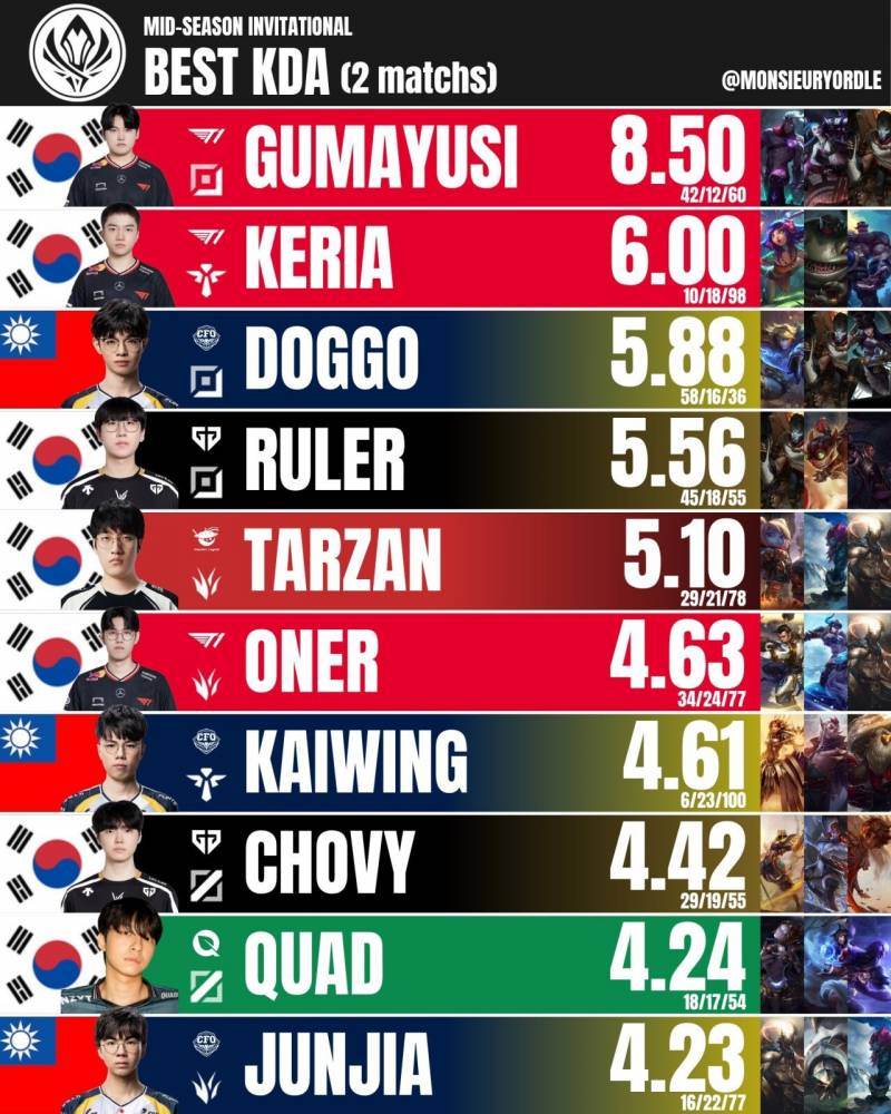 [정보/소식] 구마유시 msi 2라운드까지 KDA 1등 | 인스티즈
