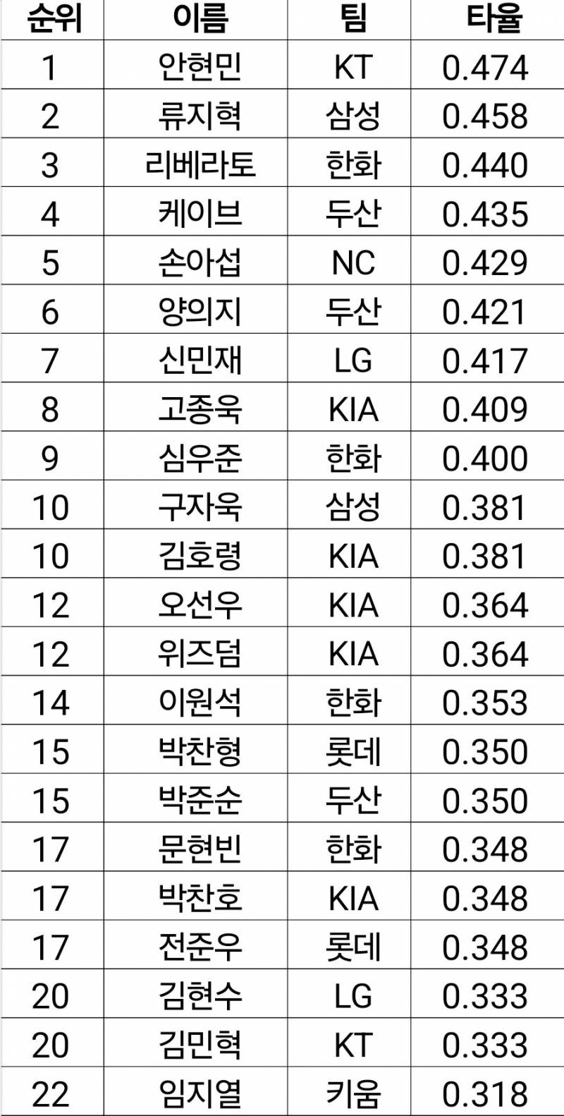 [잡담] 주간타율 동굴이 압빠 순이 🥹 | 인스티즈