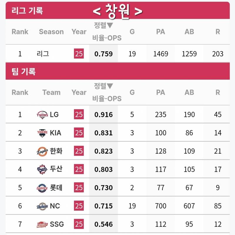 [잡담] 그냥 궁금해서 찾아본 25시즌 전반기 마지막 시리즈 매치업 구장별 OPS / 평균 득점 | 인스티즈