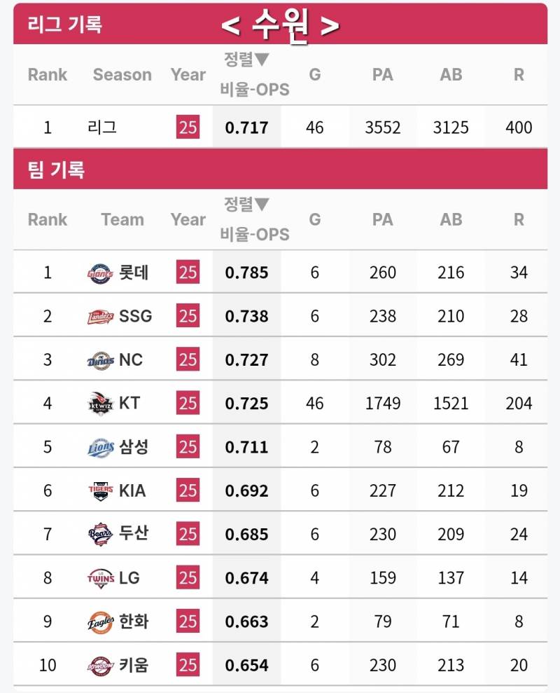 [잡담] 그냥 궁금해서 찾아본 25시즌 전반기 마지막 시리즈 매치업 구장별 OPS / 평균 득점 | 인스티즈