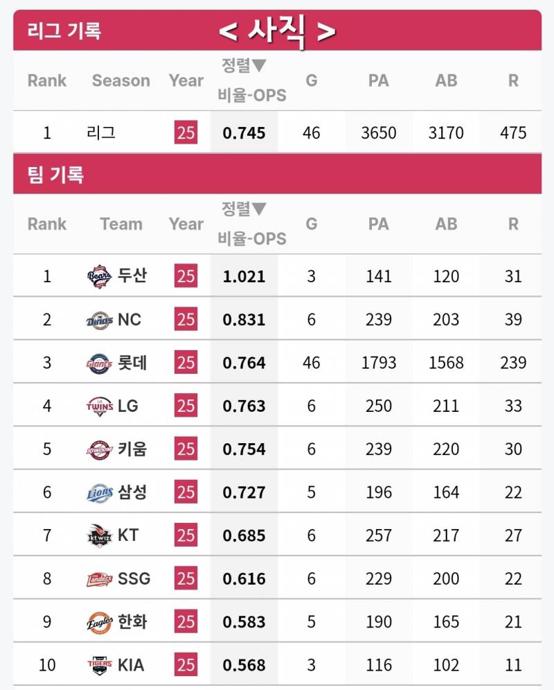 [잡담] 그냥 궁금해서 찾아본 25시즌 전반기 마지막 시리즈 매치업 구장별 OPS / 평균 득점 | 인스티즈
