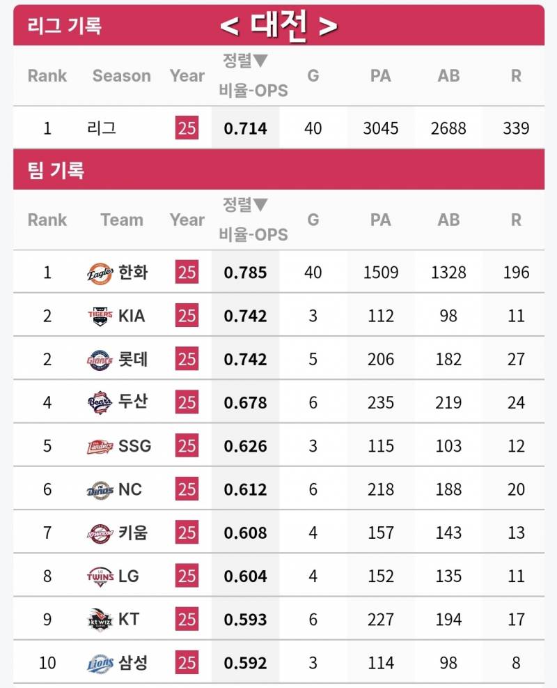 [잡담] 그냥 궁금해서 찾아본 25시즌 전반기 마지막 시리즈 매치업 구장별 OPS / 평균 득점 | 인스티즈