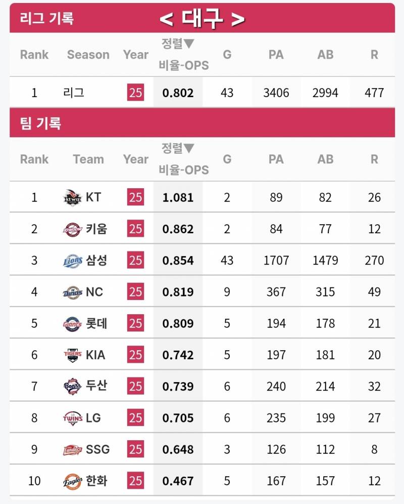 [잡담] 그냥 궁금해서 찾아본 25시즌 전반기 마지막 시리즈 매치업 구장별 OPS / 평균 득점 | 인스티즈