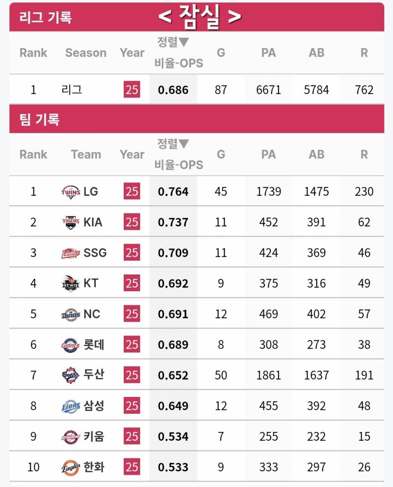 [잡담] 그냥 궁금해서 찾아본 25시즌 전반기 마지막 시리즈 매치업 구장별 OPS / 평균 득점 | 인스티즈