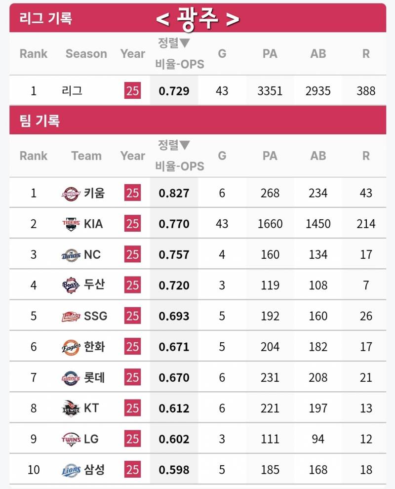 [잡담] 그냥 궁금해서 찾아본 25시즌 전반기 마지막 시리즈 매치업 구장별 OPS / 평균 득점 | 인스티즈