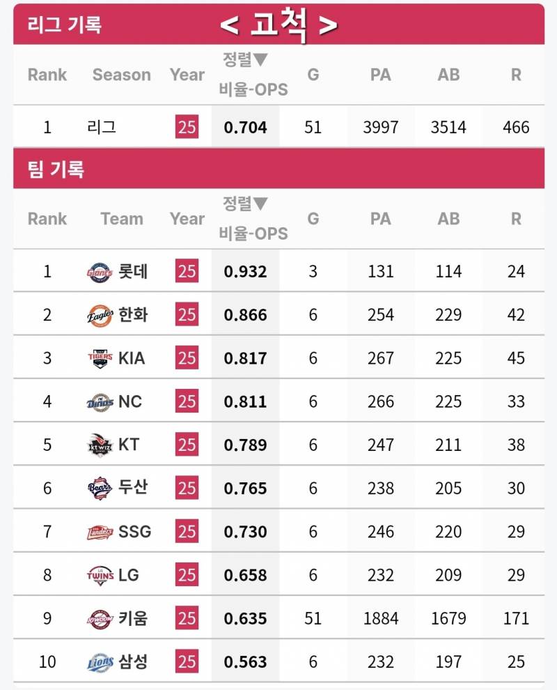 [잡담] 그냥 궁금해서 찾아본 25시즌 전반기 마지막 시리즈 매치업 구장별 OPS / 평균 득점 | 인스티즈