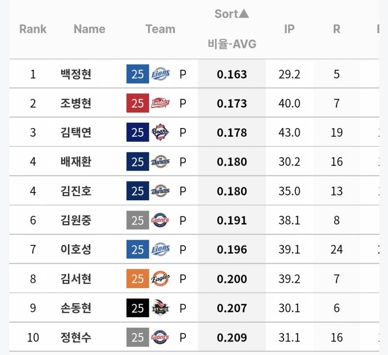 [잡담] 전반기 마지막 시리즈를 앞둔 규정 30이상 구원 성적 | 인스티즈