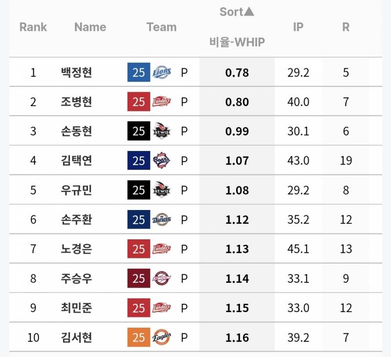 [잡담] 전반기 마지막 시리즈를 앞둔 규정 30이상 구원 성적 | 인스티즈