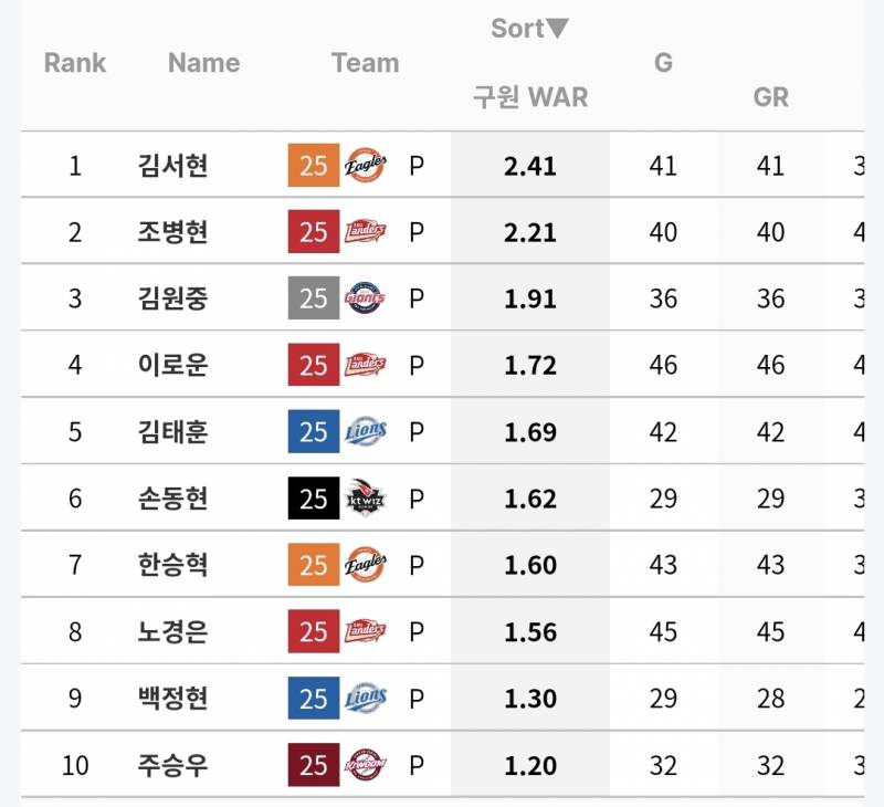 [잡담] 전반기 마지막 시리즈를 앞둔 규정 30이상 구원 성적 | 인스티즈