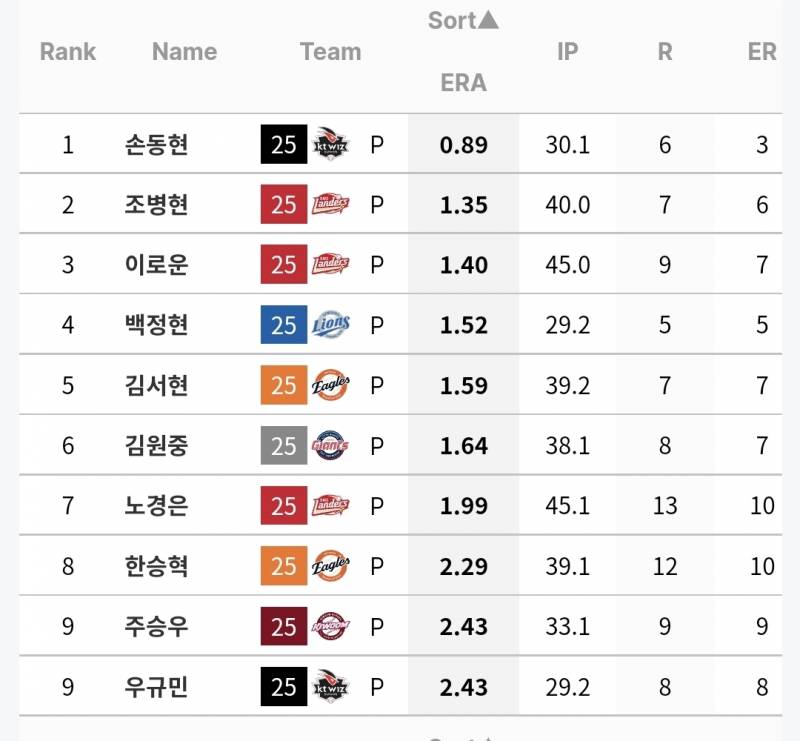 [잡담] 전반기 마지막 시리즈를 앞둔 규정 30이상 구원 성적 | 인스티즈