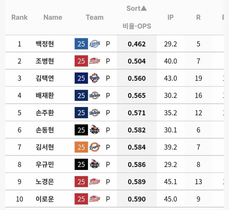 [잡담] 전반기 마지막 시리즈를 앞둔 규정 30이상 구원 성적 | 인스티즈