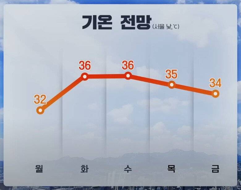 [잡담] 와 이번주 기온 전망 ㄹㅇ 미쳐따 | 인스티즈