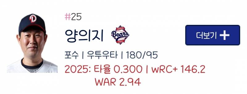 [잡담] 압바 3할타율 복귀!!!@!🥳🥳🎉🎉🎉🎉🎉 | 인스티즈