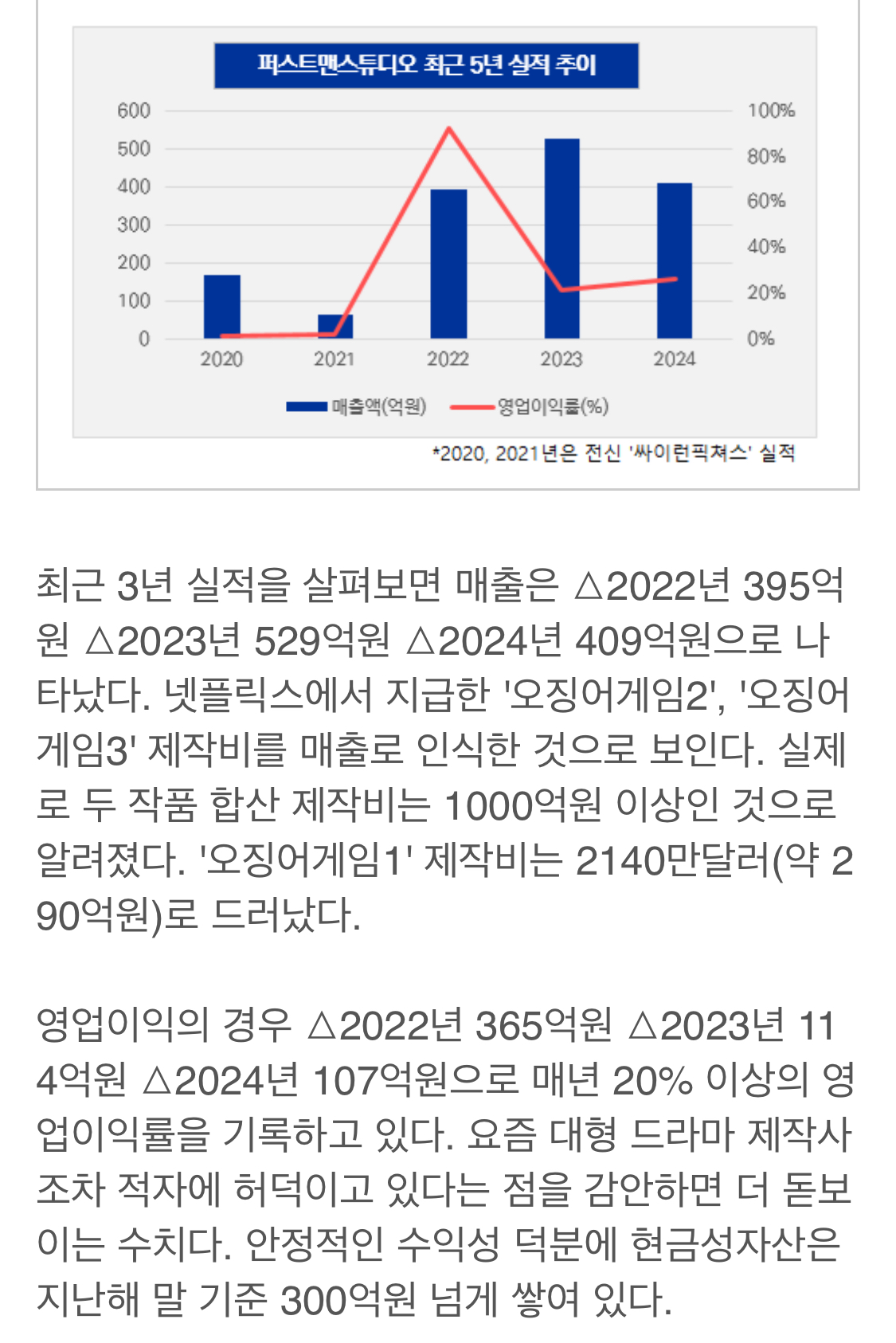 [정보/소식] 오징어게임2,3 제작 이후 황동혁 감독 제작사 매출, 영업이익 | 인스티즈