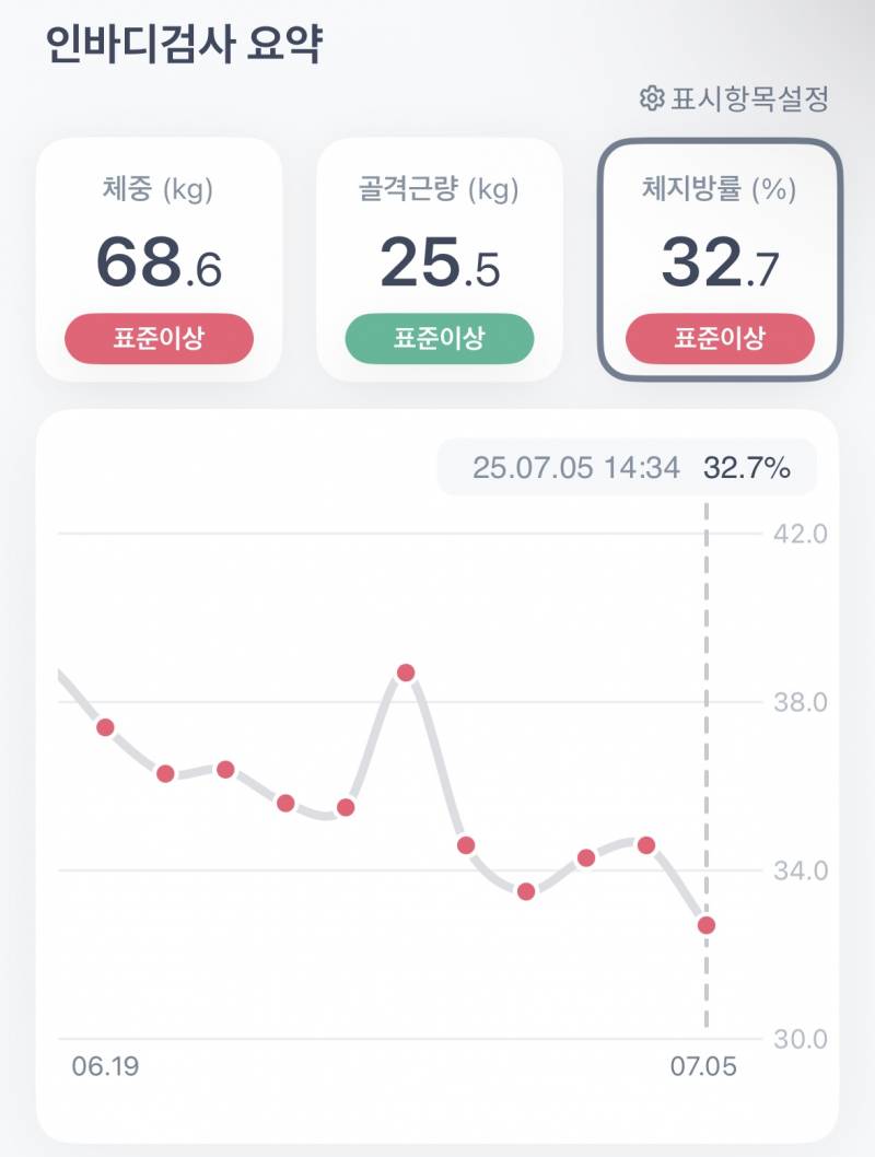 [잡담] 두달동안 체지방만 8키로 날렸어… | 인스티즈