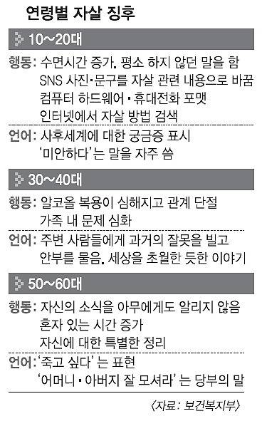 [잡담] 연령대별 자살 징후래 | 인스티즈