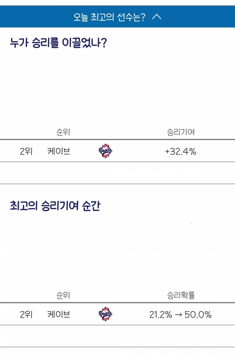 [잡담] 화덕이 오늘 최고의선수 2위 등극! | 인스티즈
