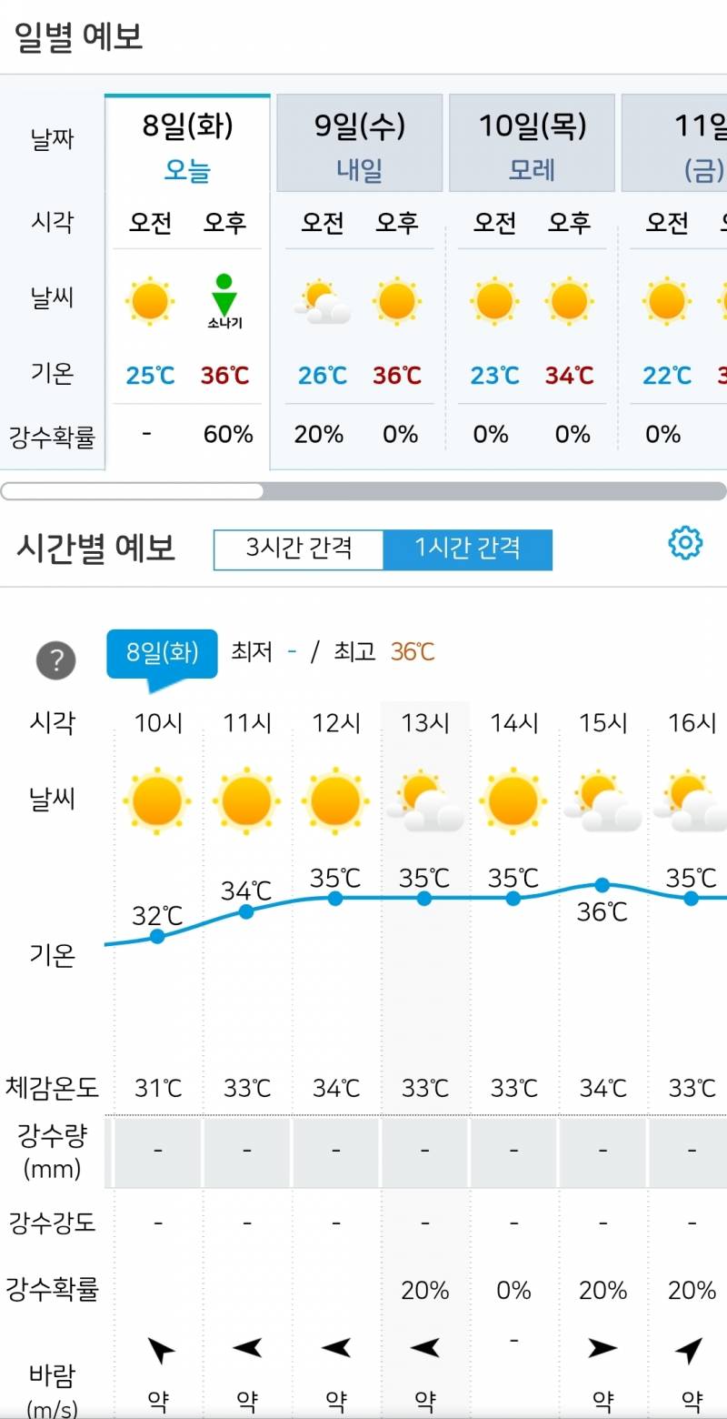 [잡담] 오늘 서울 날씨 미친거아님? 아침부터 기온보게나.... | 인스티즈
