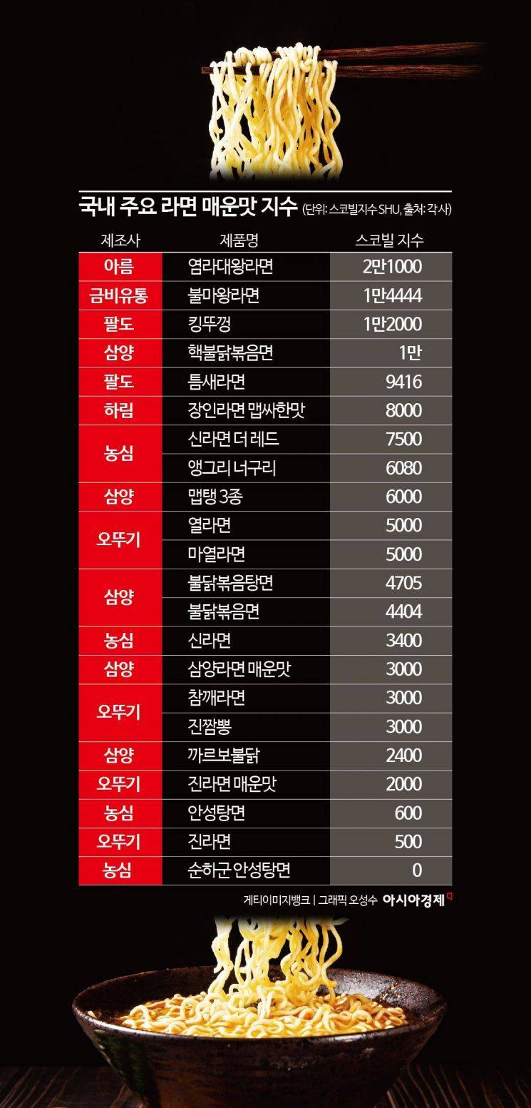 [잡담] 라면 매운맛 지수라는데 믿을 수 없어 | 인스티즈