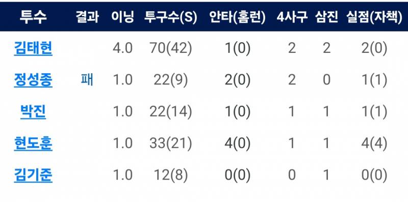 [잡담] 그와중에 오늘자 퓨처스 투수기록 | 인스티즈
