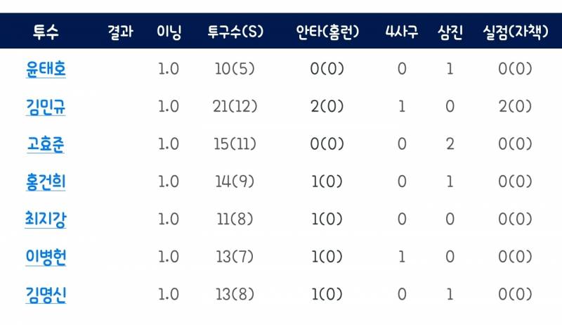 [잡담] 오늘 퓨처스 등판 기록 | 인스티즈