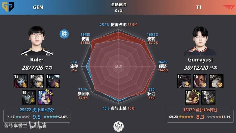 [잡담] 오늘 경기 원딜 지표 | 인스티즈