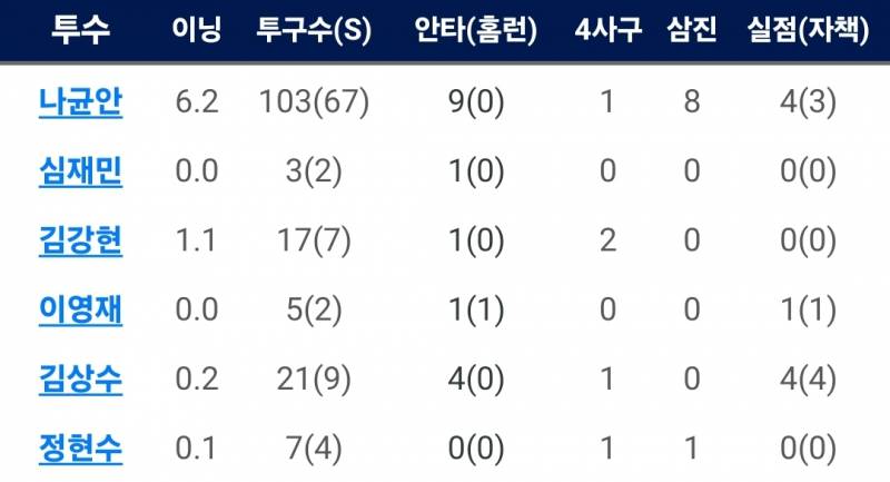 [잡담] 오늘 경기로 선발이 이닝못먹어서라는 핑계도 못댐 | 인스티즈