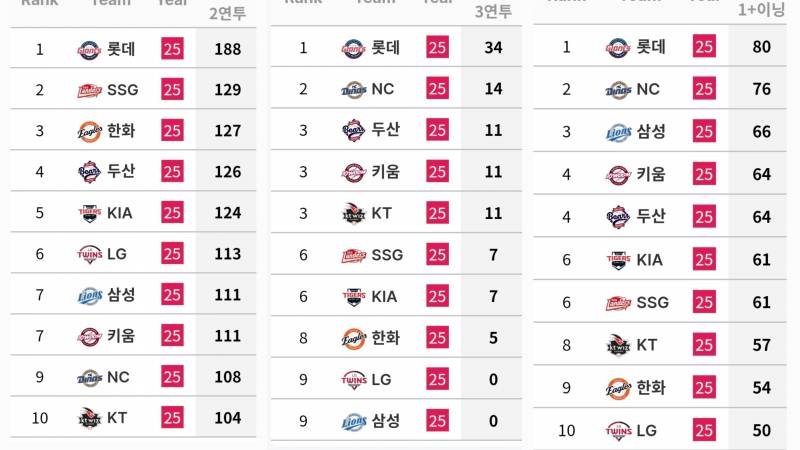 [정보/소식] 144G 환산시 불펜 이닝수&팀 연투 횟수&팀 멀티이닝수 | 인스티즈