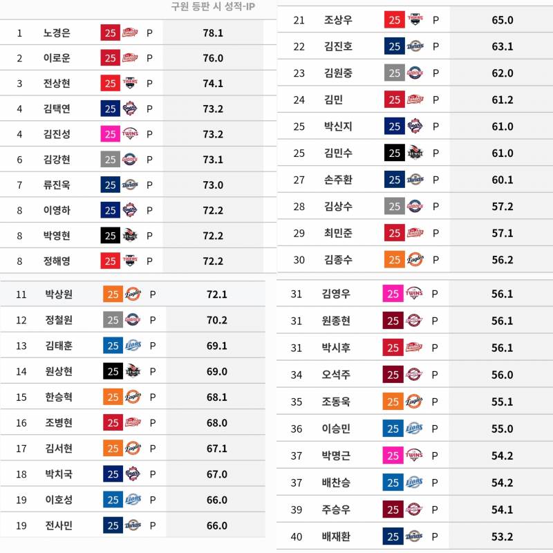 [정보/소식] 144G 환산시 불펜 이닝수&팀 연투 횟수&팀 멀티이닝수 | 인스티즈