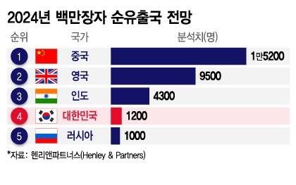 [잡담] 돈 많으면 한국이 제일 살기 좋다더니 그것도 아닌가봐 | 인스티즈