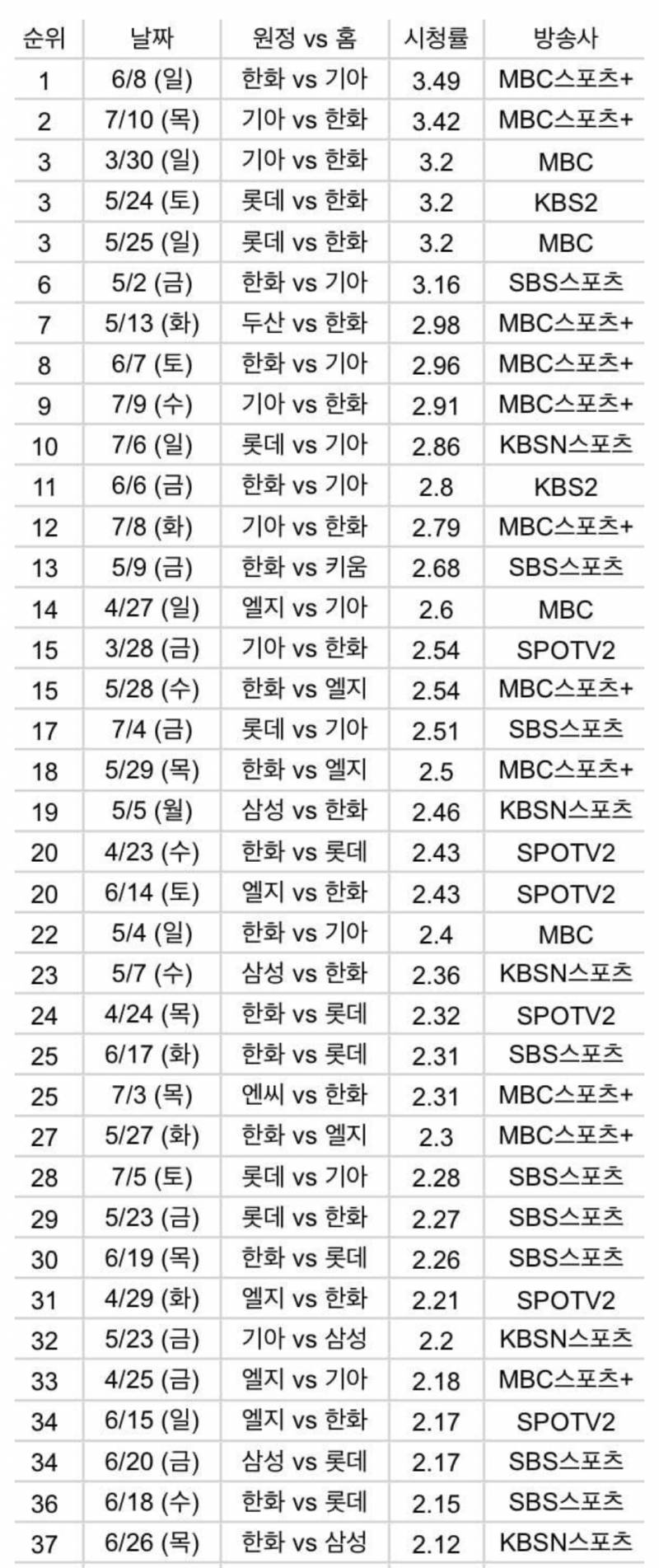 [잡담] 올해 시청률 한화 원탑 ㄷㄷㄷㄷㄷ.JPG | 인스티즈