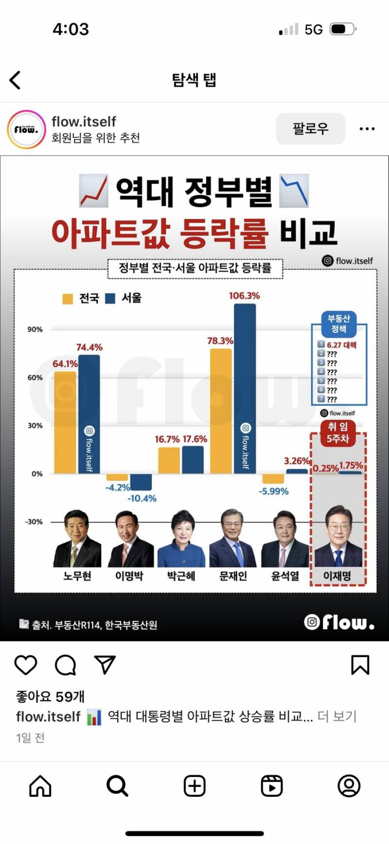 [잡담] 일해서 돈버는 속도보다 집값 오르는 속도가 더빠름 | 인스티즈
