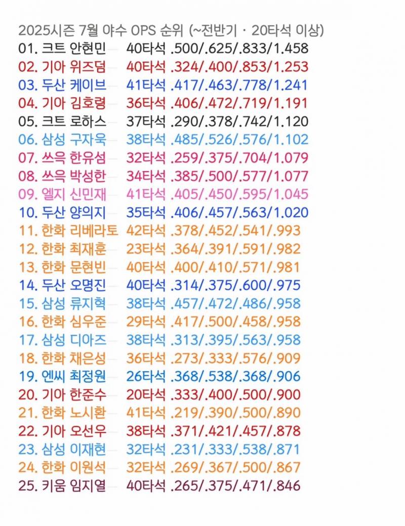 [잡담] 7월 야수 옵스 | 인스티즈