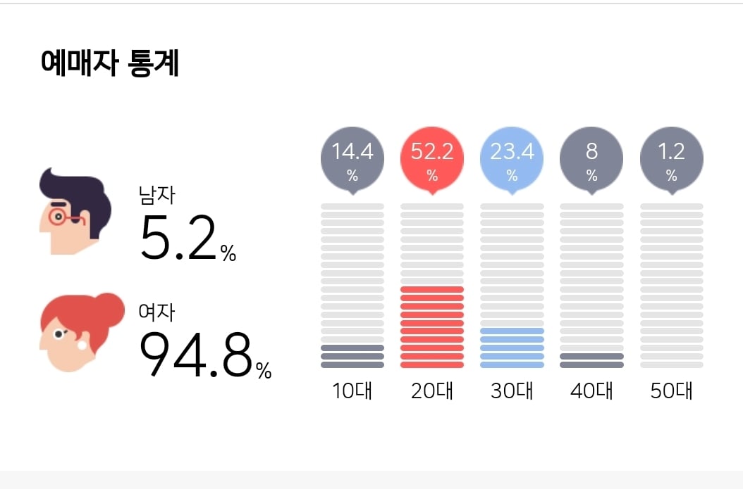 [정리글] 최근 남자아이돌 공연 예매 통계 (연령대&성비) | 인스티즈