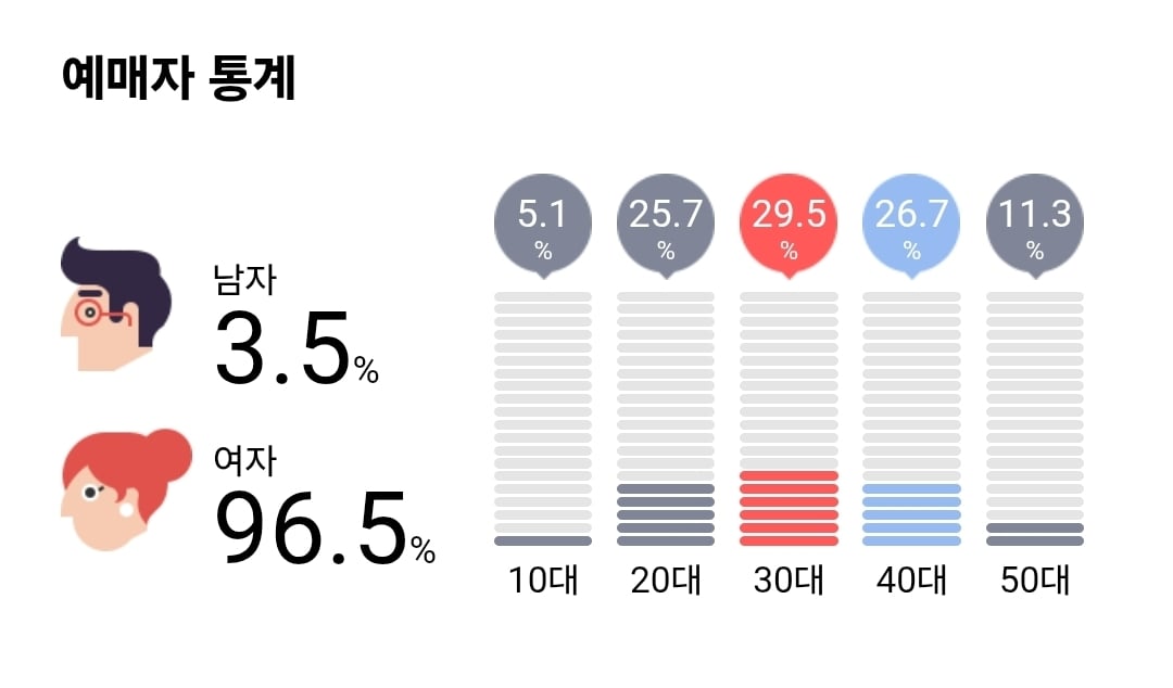 [정리글] 최근 남자아이돌 공연 예매 통계 (연령대&성비) | 인스티즈