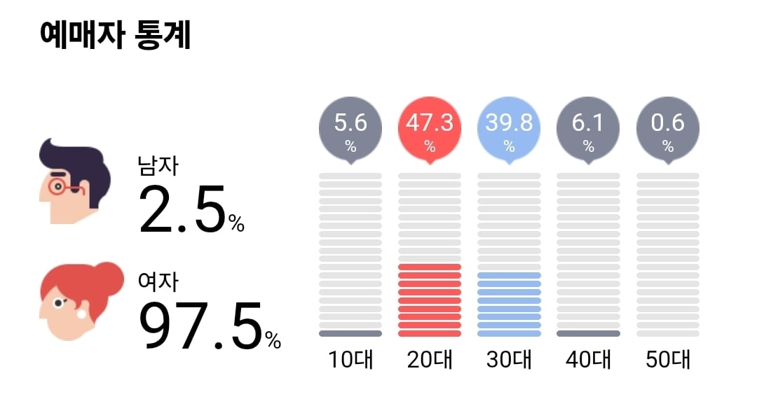 [정리글] 최근 남자아이돌 공연 예매 통계 (연령대&성비) | 인스티즈