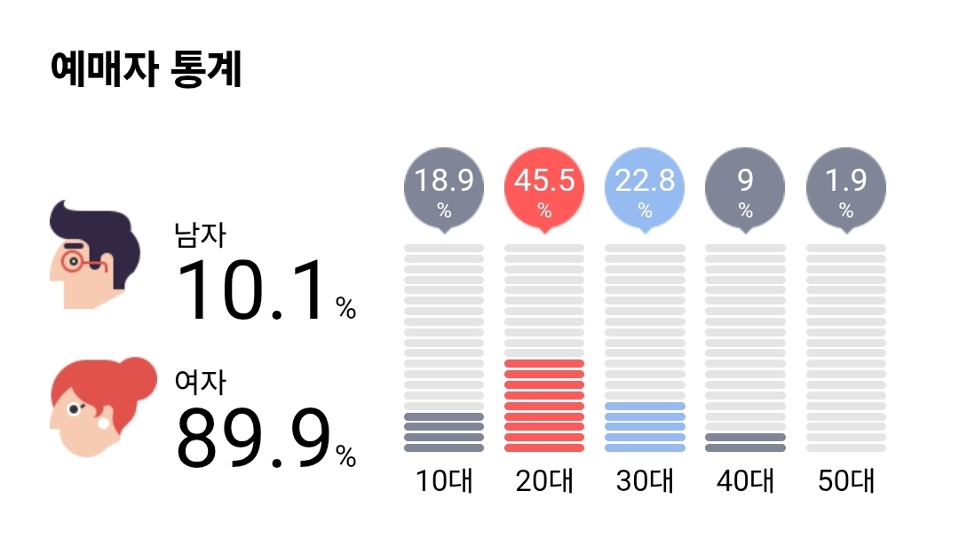 [정리글] 최근 남자아이돌 공연 예매 통계 (연령대&성비) | 인스티즈