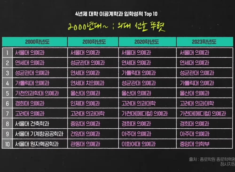 [잡담] 울산대 의대는 왜높은거야?? | 인스티즈