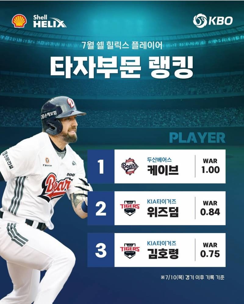 [잡담] 7월 쉘 힐릭스 플레이어 타자부문 케이브!!!!!!!! | 인스티즈