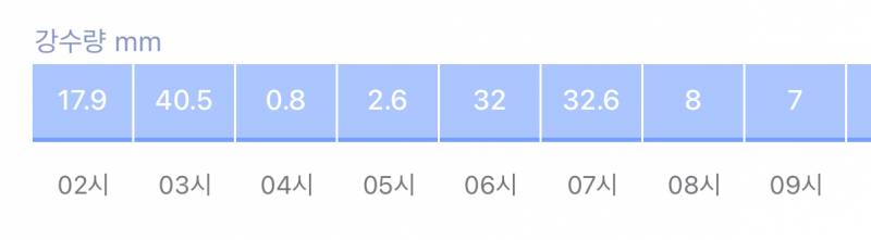 [잡담] 청주 예상 강수량봐; | 인스티즈