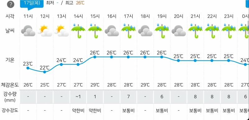 [잡담] 직관 가려면 4시 좀 넘어서 출발해야 하는데 | 인스티즈