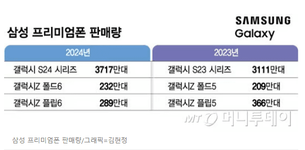 현재 갈수록 심각하다는 갤 플립 상황..JPG | 인스티즈