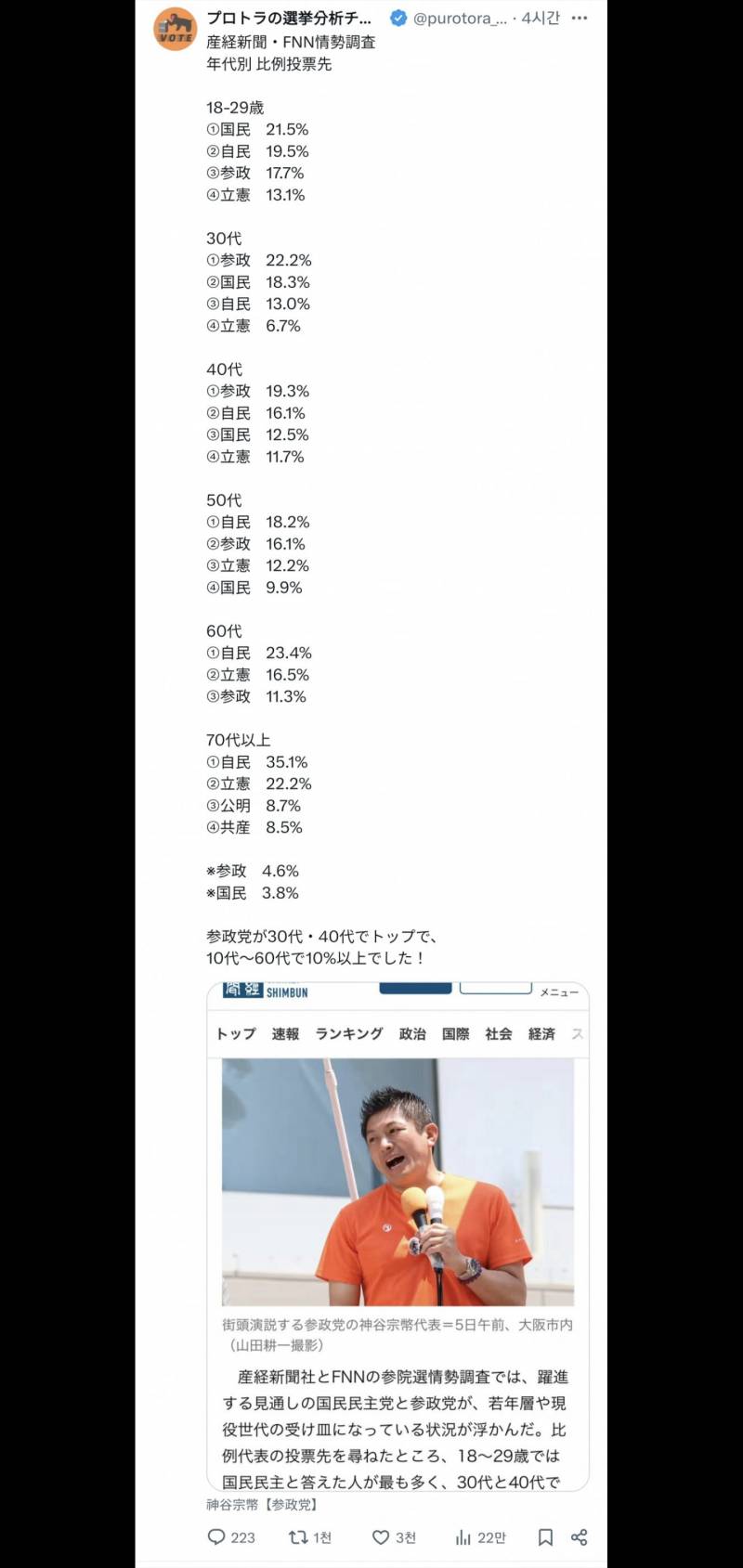 [잡담] 참의원 선거 앞둔 일본 연령대별 비례대표 투표 정당 | 인스티즈