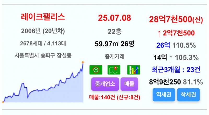 석촌호수를 산책하는 잠실 집주인들 근황 | 인스티즈