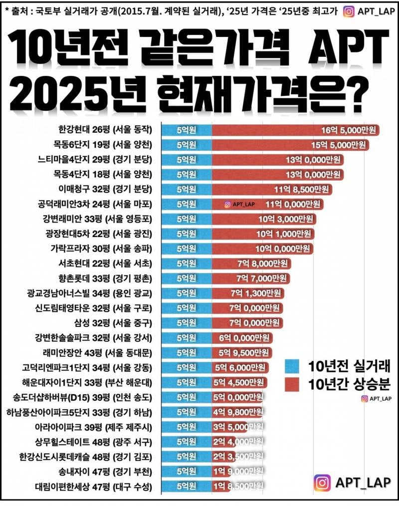 화폐가치 하락에 굴복하지 않는 부동산 | 인스티즈