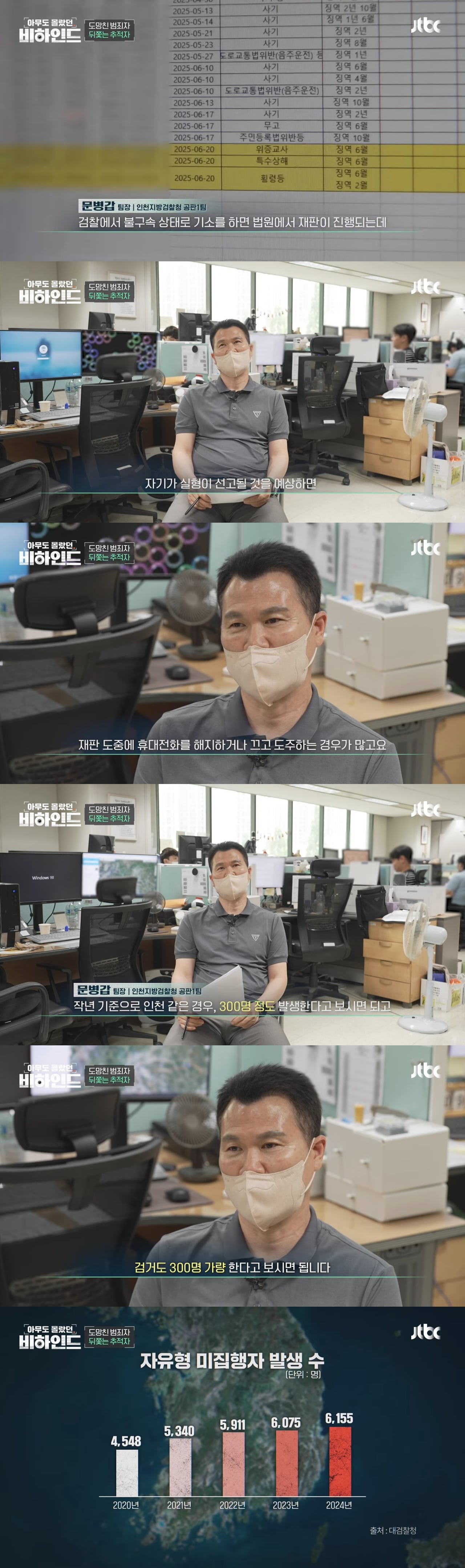 극한 직업, 미집행자를 쫓는 검찰청 수사관들 | 인스티즈