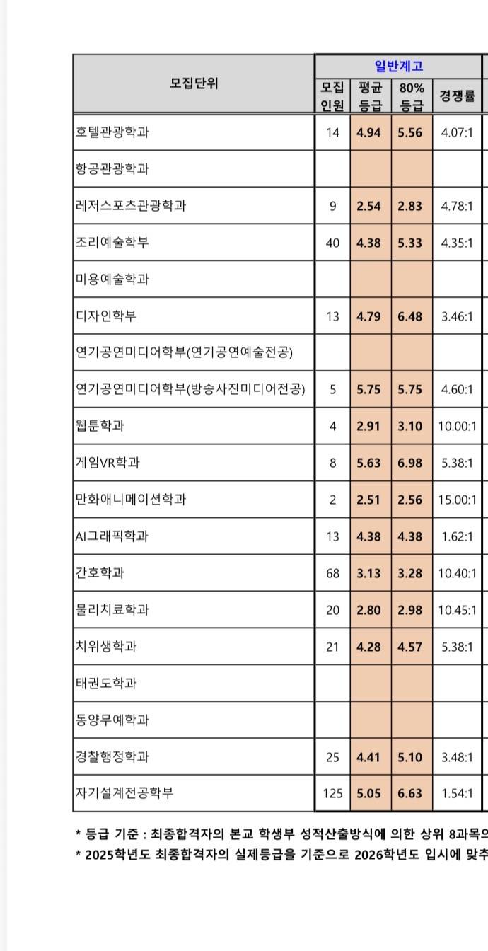 [잡담] 나 8과목 상위 환산해도 7.5등급인데.. 꼴찌대학교 입결도 5등급컷임..? 못해도 6등급.? 영산대 라는 곳.. | 인스티즈